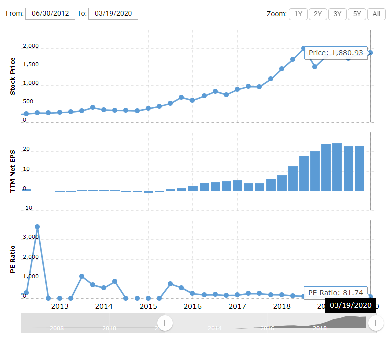 Amazon Stock PE Ratio