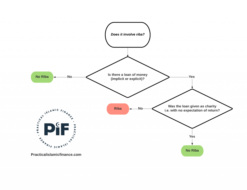 Formula for finding Riba