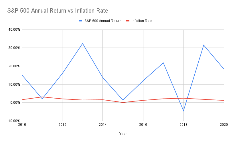 SP 500 Annual Return vs Inflation Rate